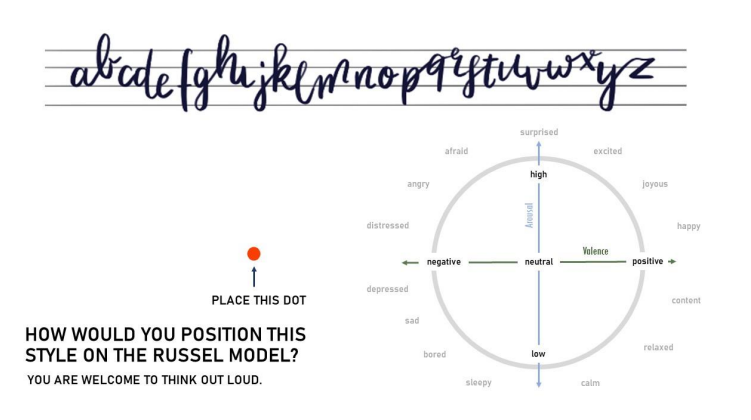 Handgezeichnetes Alphabet und das Valenz-Arousal-Modell von Russell